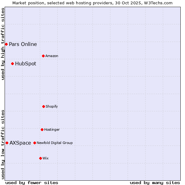 Market position of HubSpot vs. AXSpace vs. Pars Online