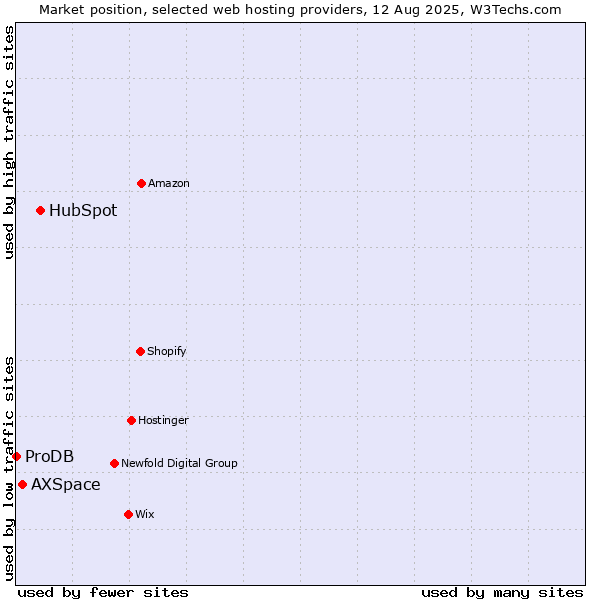 Market position of HubSpot vs. AXSpace vs. ProDB