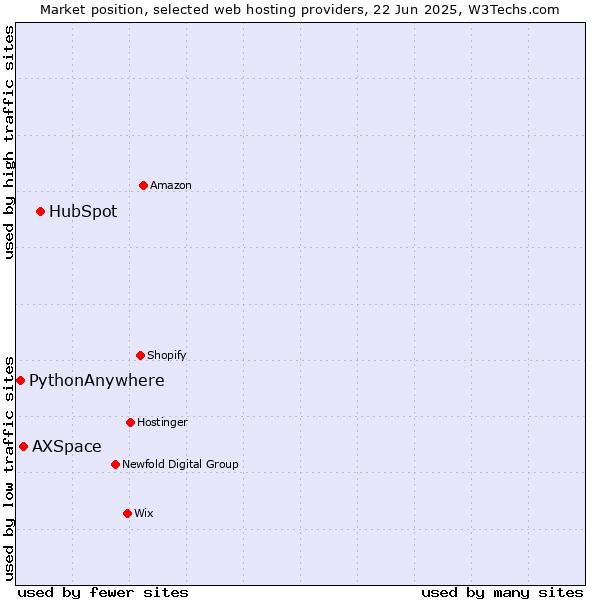 Market position of HubSpot vs. AXSpace vs. PythonAnywhere