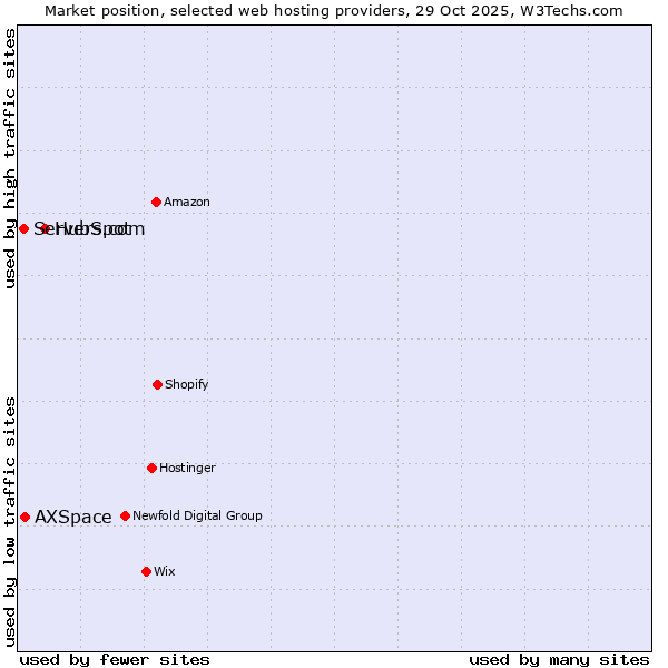 Market position of HubSpot vs. AXSpace vs. Servers.com
