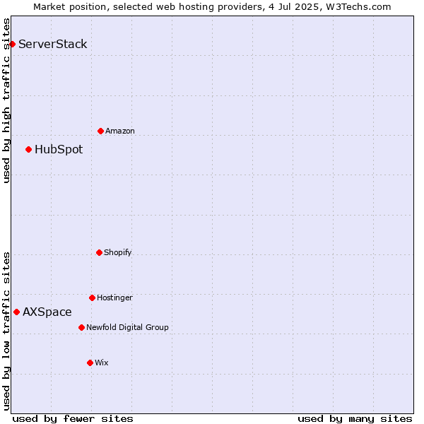 Market position of HubSpot vs. AXSpace vs. ServerStack