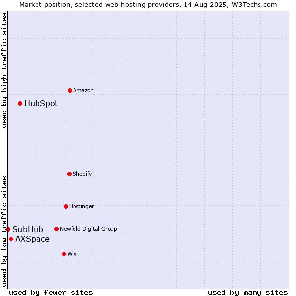 Market position of HubSpot vs. AXSpace vs. SubHub