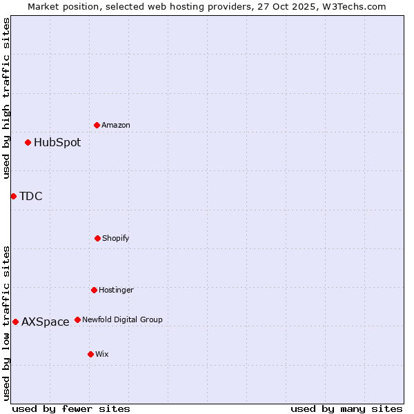 Market position of HubSpot vs. AXSpace vs. TDC