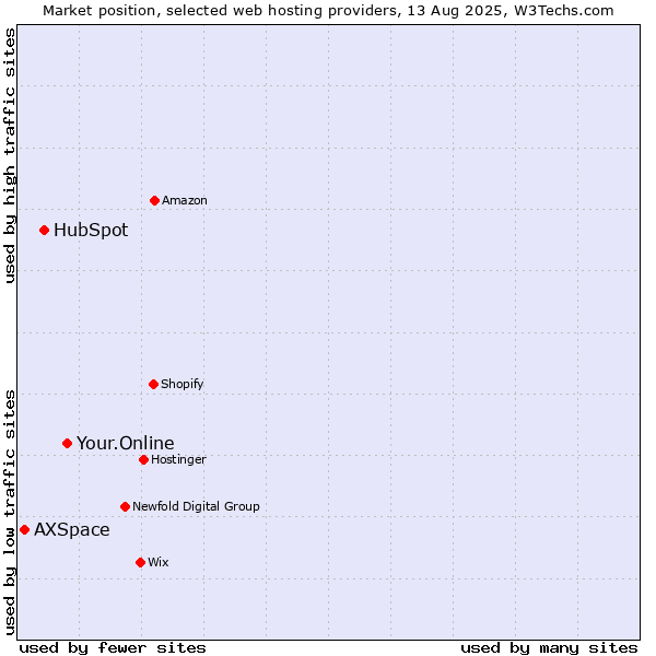 Market position of Your.Online vs. HubSpot vs. AXSpace