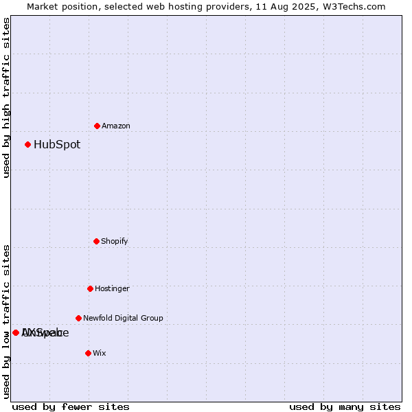 Market position of HubSpot vs. Uniweb vs. AXSpace