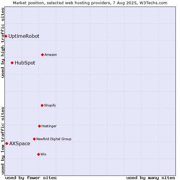 Market position of HubSpot vs. AXSpace vs. UptimeRobot