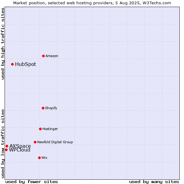 Market position of HubSpot vs. AXSpace vs. WPCloud