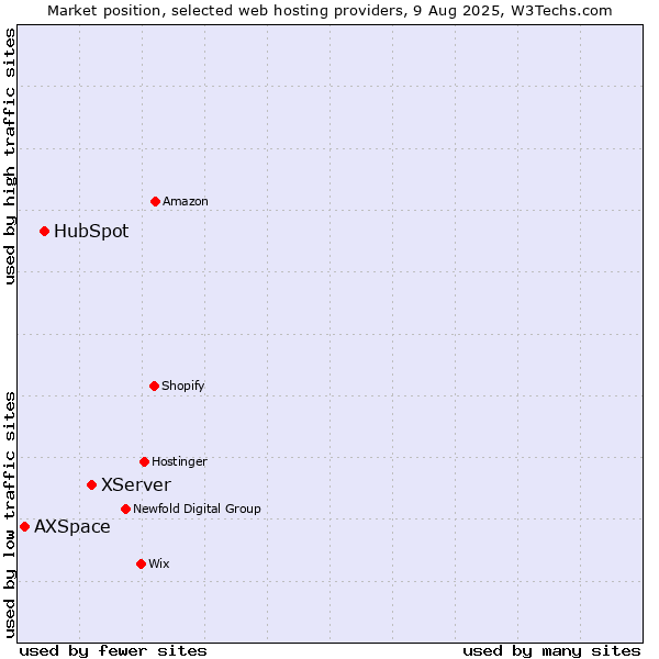 Market position of XServer vs. HubSpot vs. AXSpace