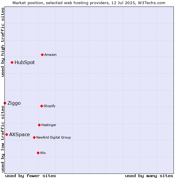 Market position of HubSpot vs. AXSpace vs. Ziggo