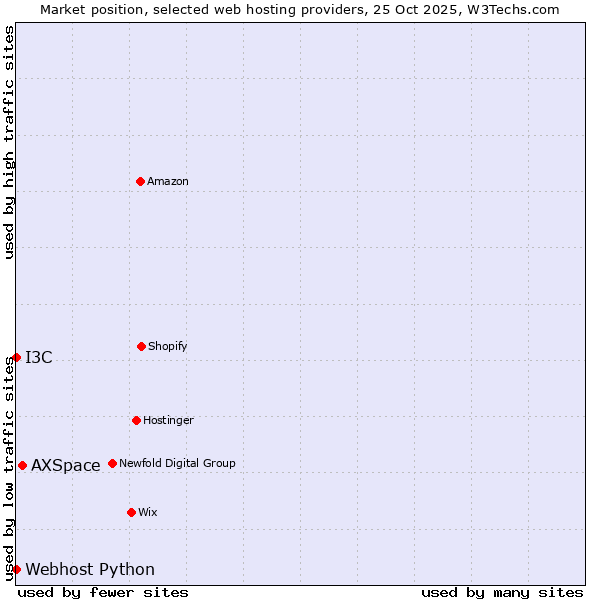 Market position of AXSpace vs. I3C vs. Webhost Python