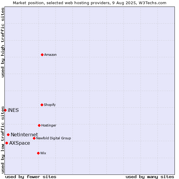 Market position of Netinternet vs. AXSpace vs. iNES