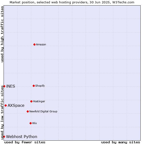 Market position of AXSpace vs. iNES vs. Webhost Python
