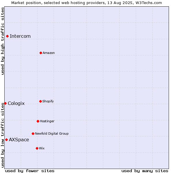 Market position of Intercom vs. AXSpace vs. Cologix