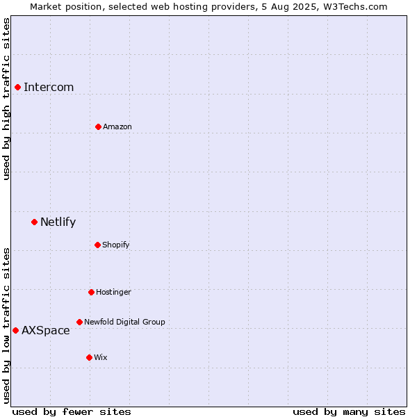 Market position of Netlify vs. Intercom vs. AXSpace