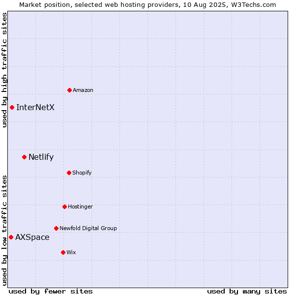 Market position of Netlify vs. InterNetX vs. AXSpace