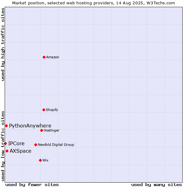 Market position of AXSpace vs. PythonAnywhere vs. IPCore