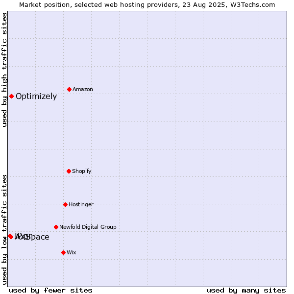 Market position of Optimizely vs. AXSpace vs. IP.gr