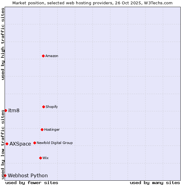 Market position of AXSpace vs. itm8 vs. Webhost Python