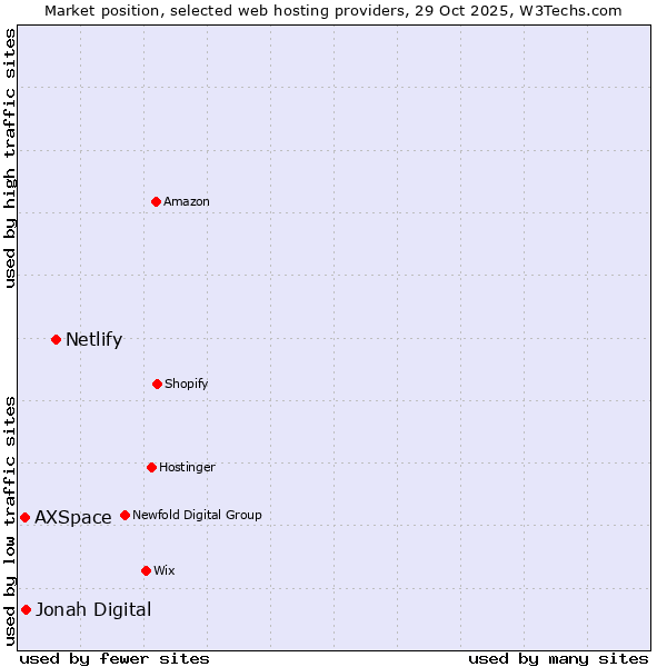Market position of Netlify vs. Jonah Digital vs. AXSpace