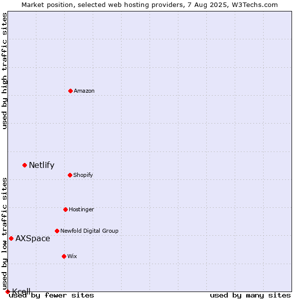 Market position of Netlify vs. AXSpace vs. Kcell