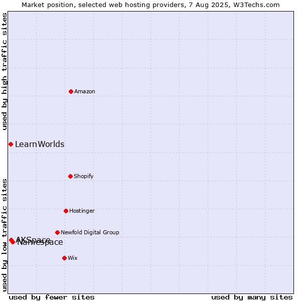 Market position of Namespace vs. AXSpace vs. LearnWorlds