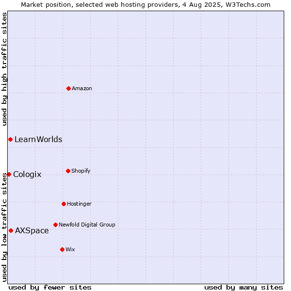 Market position of AXSpace vs. LearnWorlds vs. Cologix