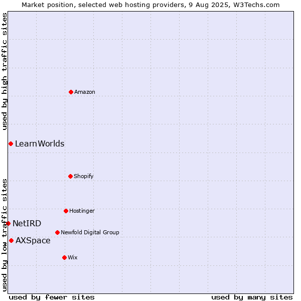 Market position of AXSpace vs. LearnWorlds vs. NetIRD