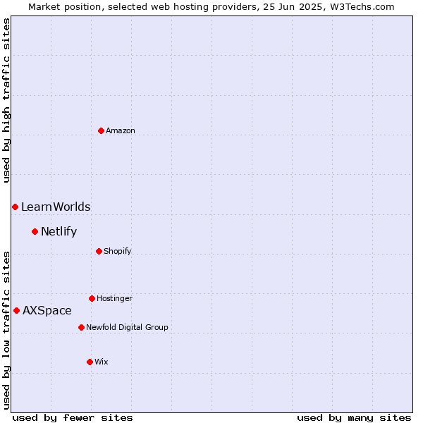 Market position of Netlify vs. AXSpace vs. LearnWorlds