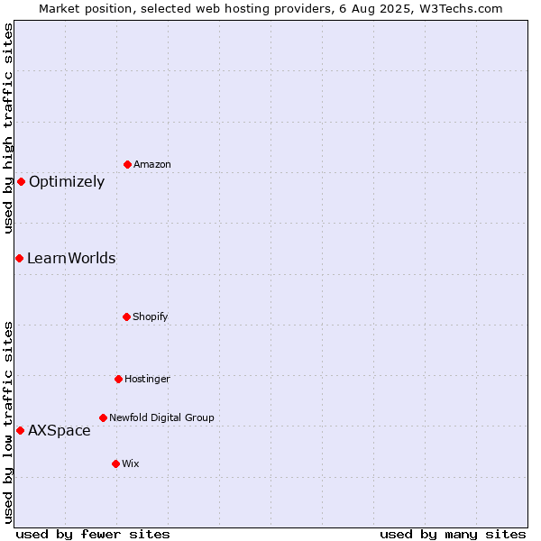 Market position of Optimizely vs. AXSpace vs. LearnWorlds
