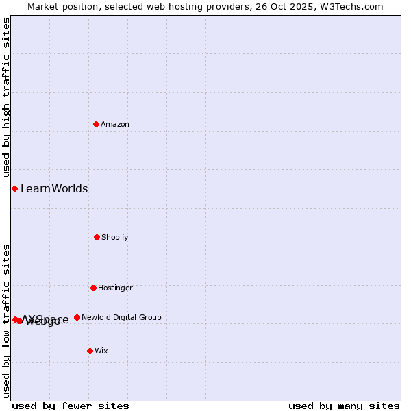 Market position of webgo vs. AXSpace vs. LearnWorlds