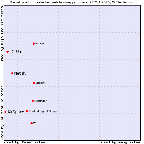 Market position of Netlify vs. LG U+ vs. AXSpace