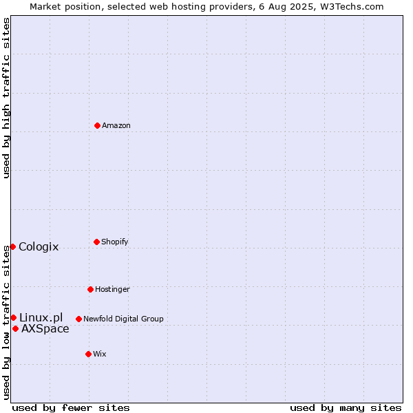 Market position of AXSpace vs. Linux.pl vs. Cologix