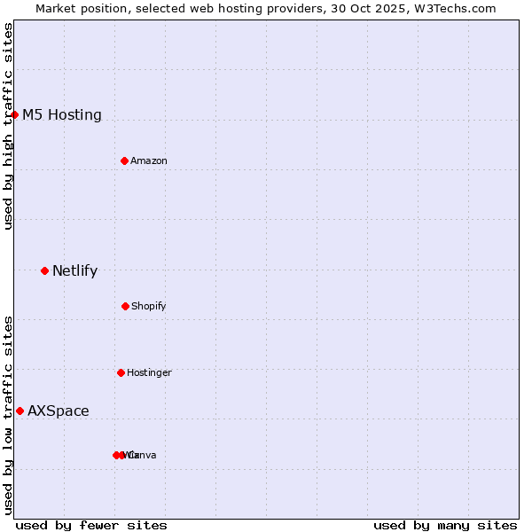 Market position of Netlify vs. AXSpace vs. M5 Hosting