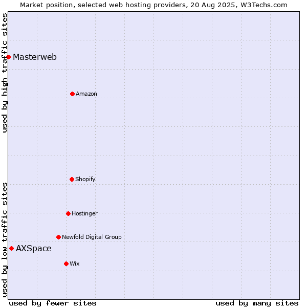 Market position of AXSpace vs. Masterweb