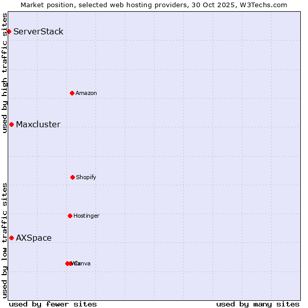 Market position of AXSpace vs. Maxcluster vs. ServerStack