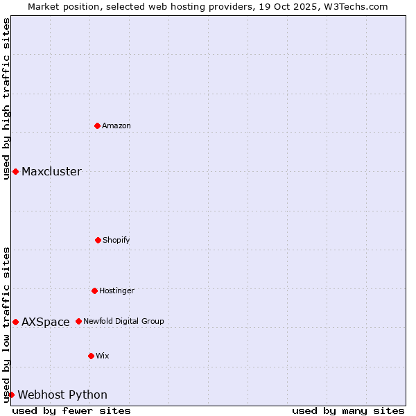 Market position of AXSpace vs. Maxcluster vs. Webhost Python