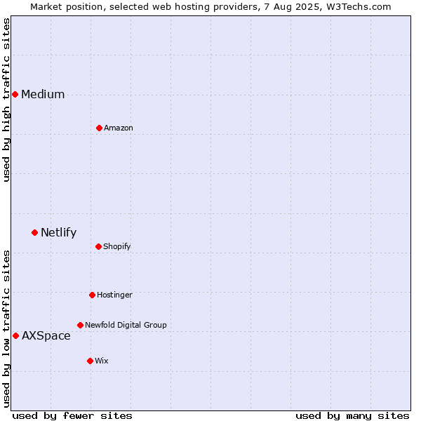 Market position of Netlify vs. AXSpace vs. Medium