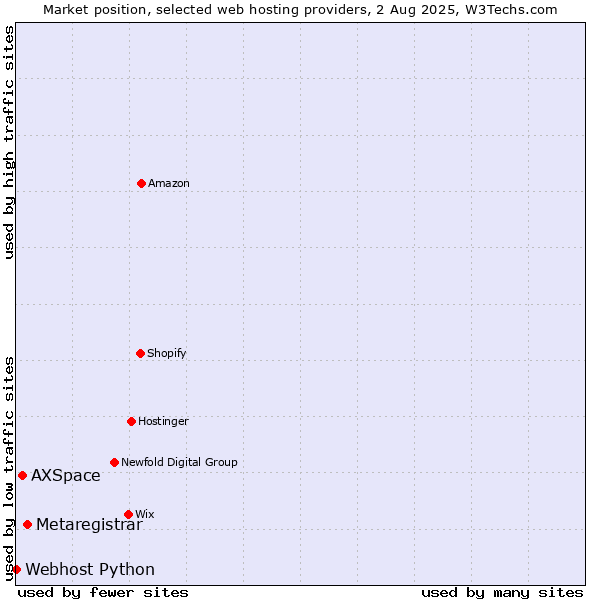 Market position of Metaregistrar vs. AXSpace vs. Webhost Python