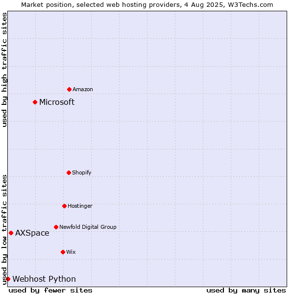 Market position of Microsoft vs. AXSpace vs. Webhost Python