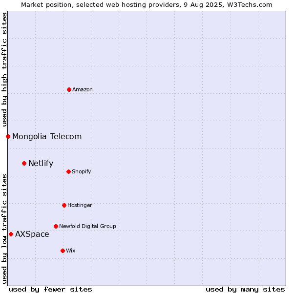 Market position of Netlify vs. AXSpace vs. Mongolia Telecom