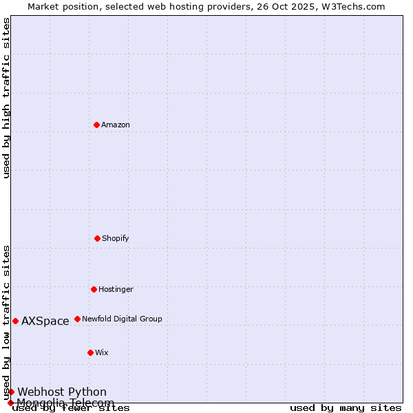 Market position of AXSpace vs. Webhost Python vs. Mongolia Telecom