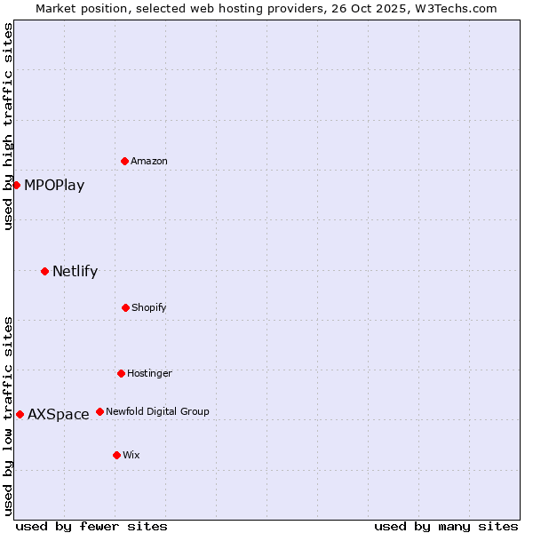 Market position of Netlify vs. AXSpace vs. MPOPlay