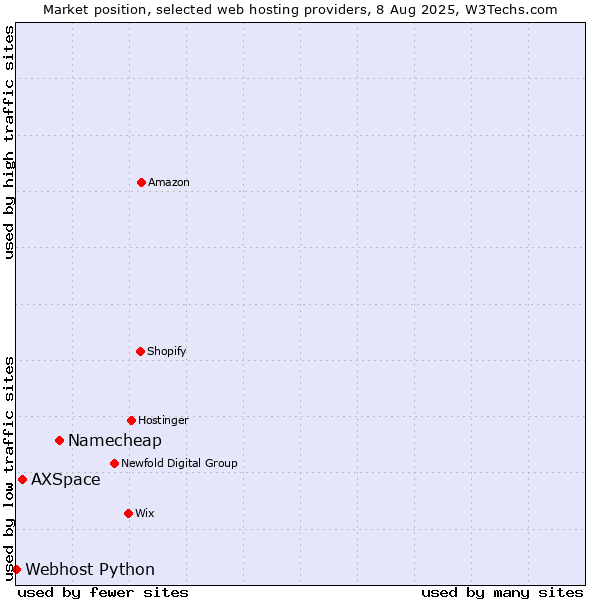 Market position of Namecheap vs. AXSpace vs. Webhost Python