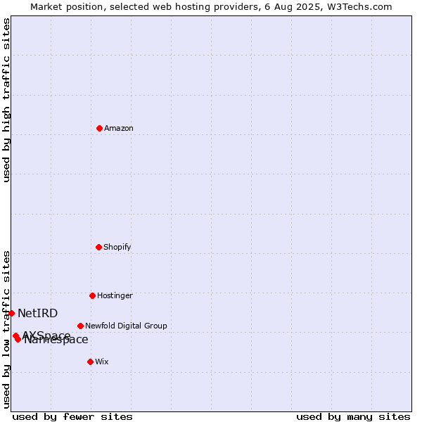 Market position of Namespace vs. AXSpace vs. NetIRD