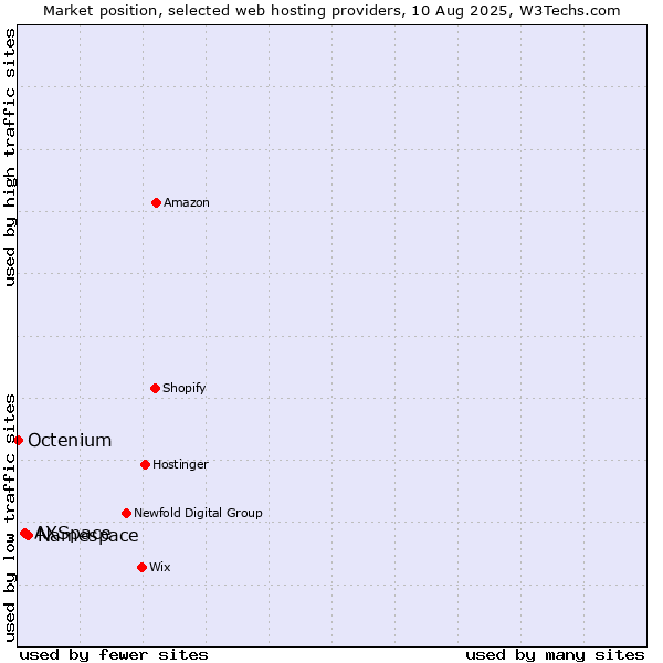 Market position of Namespace vs. AXSpace vs. Octenium