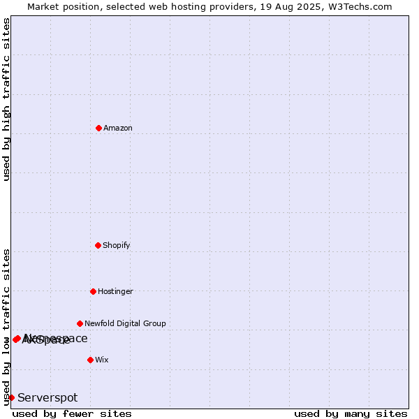 Market position of Namespace vs. AXSpace vs. Serverspot