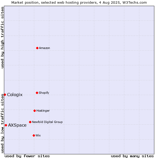 Market position of AXSpace vs. Cologix