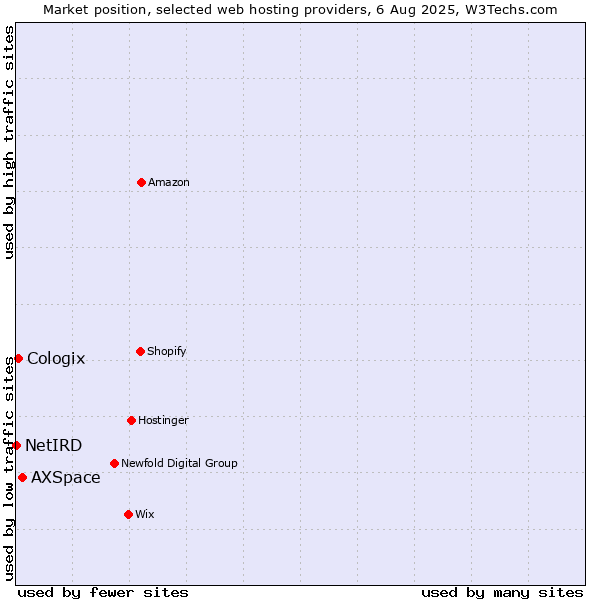 Market position of AXSpace vs. Cologix vs. NetIRD
