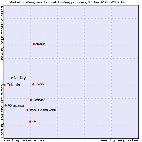 Market position of Netlify vs. AXSpace vs. Cologix