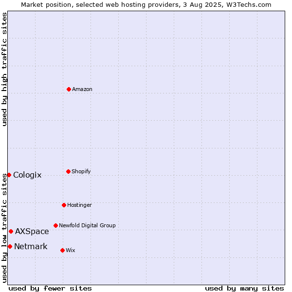 Market position of AXSpace vs. Netmark vs. Cologix